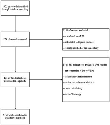 Association between diagnostic efficacy of acoustic radiation force impulse for benign and malignant thyroid nodules and the presence or absence of non-papillary thyroid cancer: A meta-analysis